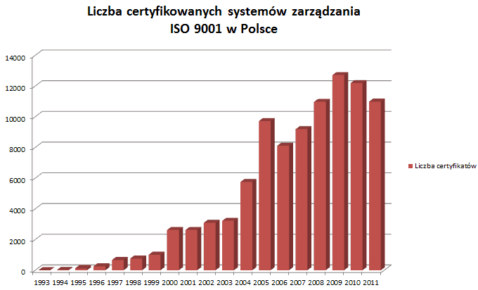 Spadek liczby certyfikatów ISO 9001 w Polsce