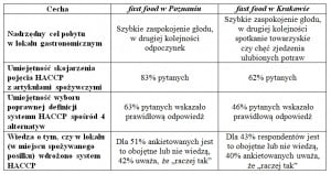 Tabela 1. Charakterystyka klientów lokali fast food w Poznaniu i w Krakowie, oparta o wyniki badania ankietowego Źródło: badania własne
