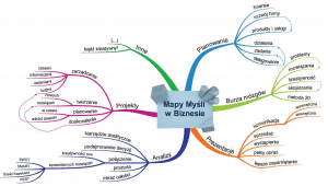 Rys. 2. Mapa myśli w biznesie  Źródło: http://szybkanaukawbiznesie.pl/piec-sposobow-wykorzystania-map-mysli-w-biznesie/