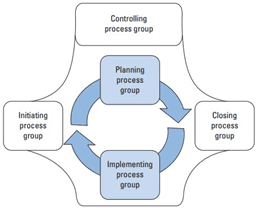 Procesy w zarządzaniu projektami